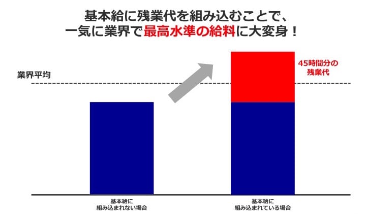 みなし残業 基本給組込型の手口