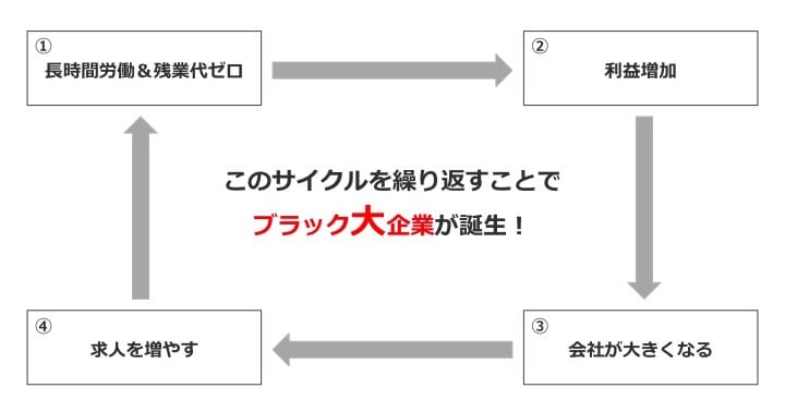 ブラック大企業の誕生