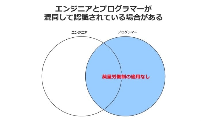 裁量労働制 エンジニアとプログラマー