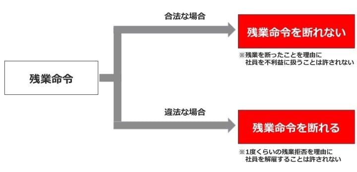残業 強要 残業拒否のフローチャート