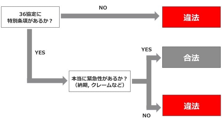 残業 強要 違法か合法かのフローチャート