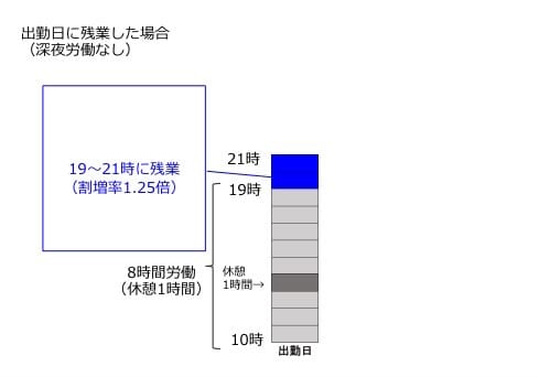 残業代 時給の割増率1