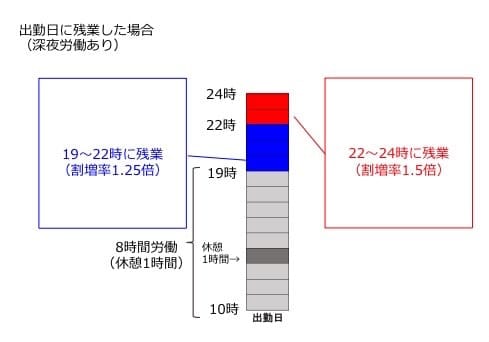 出勤日に残業した場合（深夜労働あり）