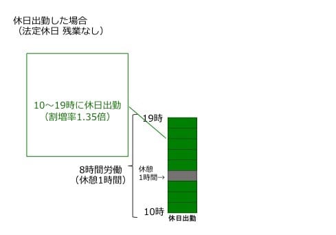 休日出勤した場合（法定休日 残業なし）