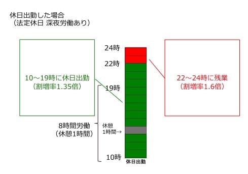 休日出勤した場合（法定休日 深夜労働あり）