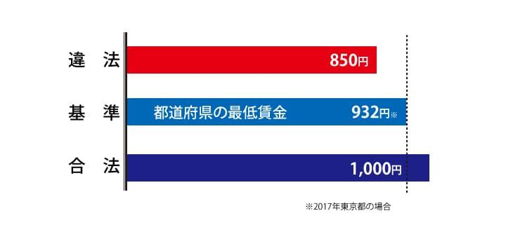 基本給が最低賃金以下の図