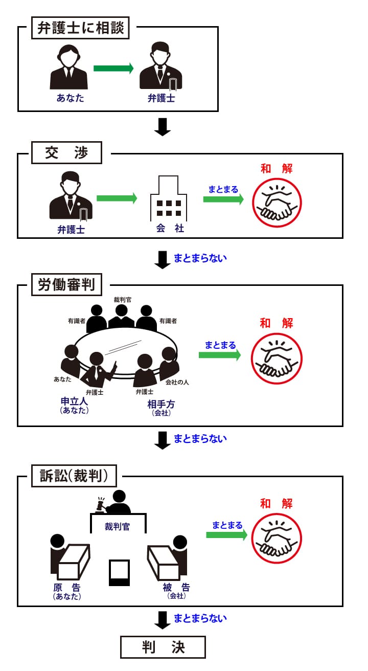 弁護士に依頼した場合の流れ