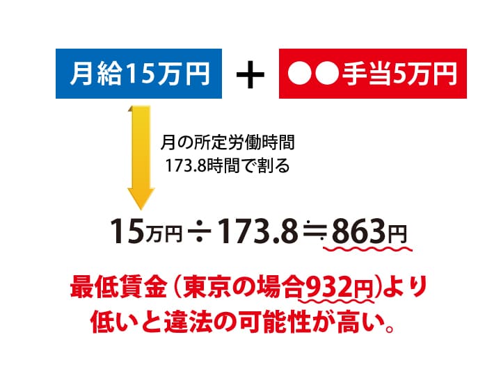 最低賃金を下回っていたため違法とみなされたケース