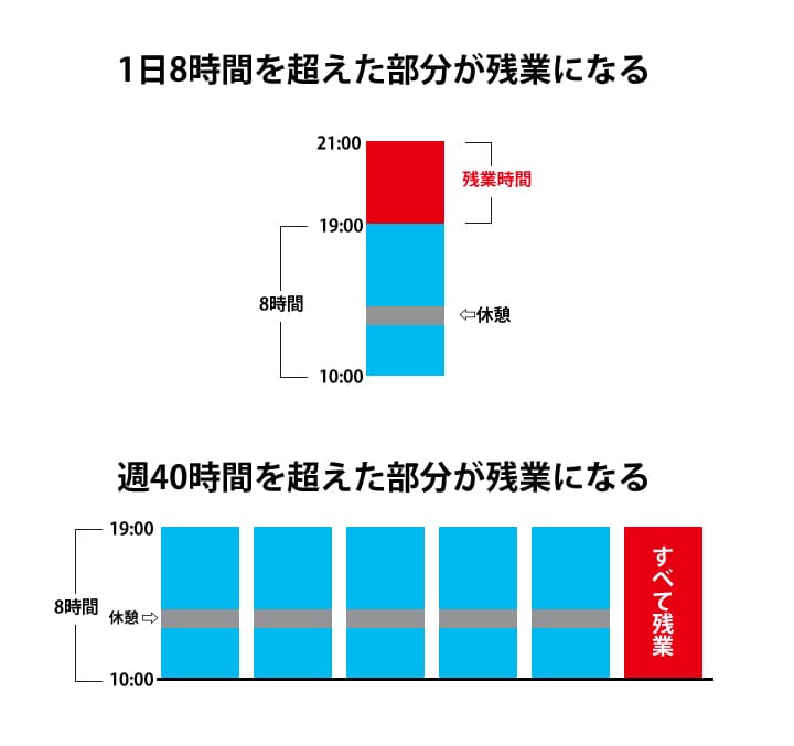 残業代が出る時間とは