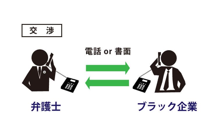 弁護士が会社と交渉