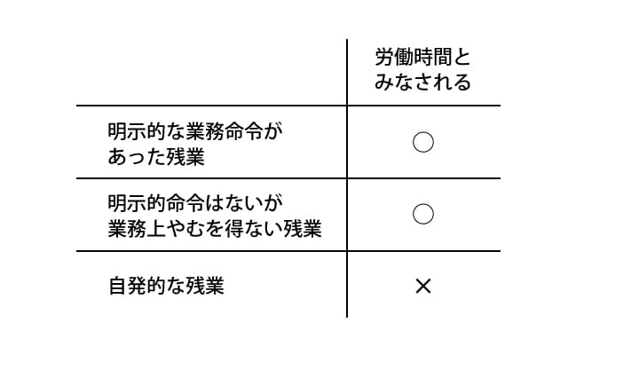労働時間とみなされる時間