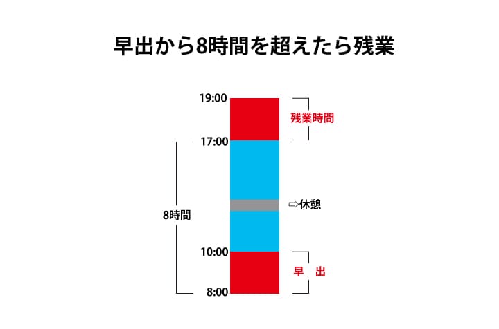 早出で残業の起算点が早まる