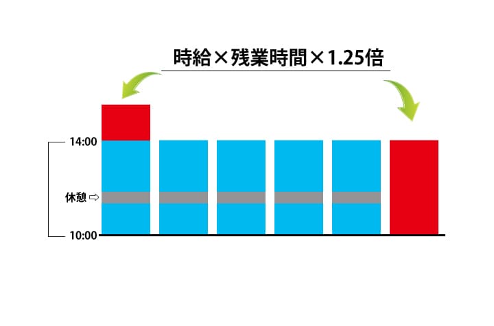 残業時間には1.25倍の割増率がかけられる