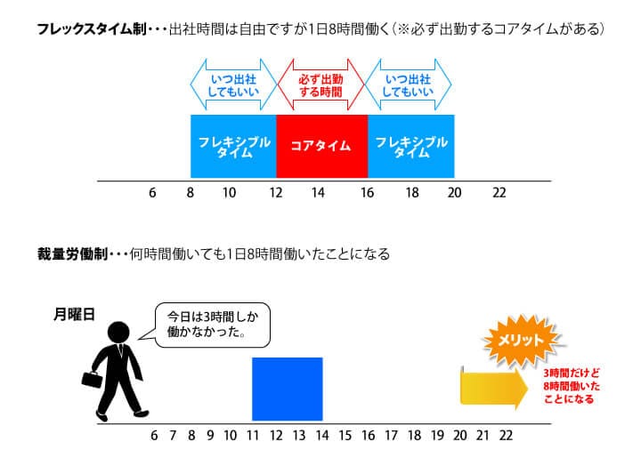フレックスタイム制と裁量労働制