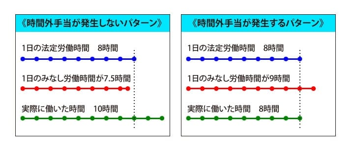 みなし労働時間に残業代が出るケース