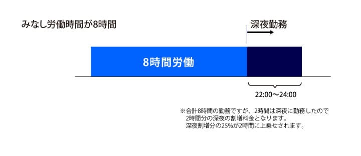 裁量労働制でも深夜残業代は出る