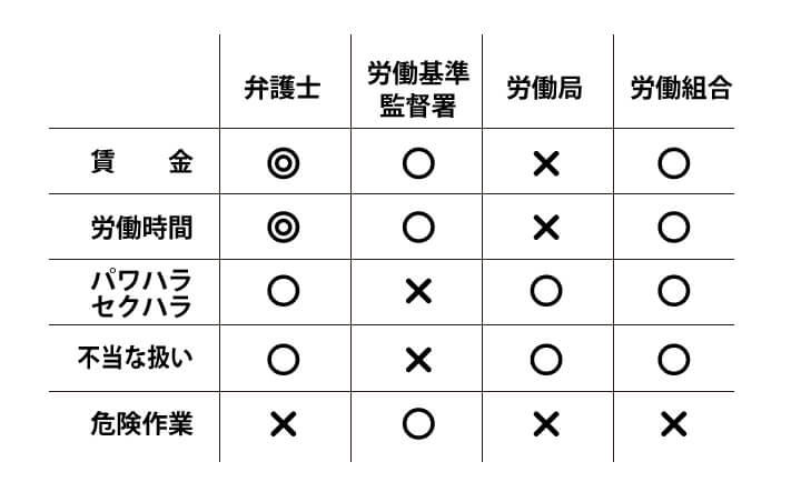 各相談先に相談できること