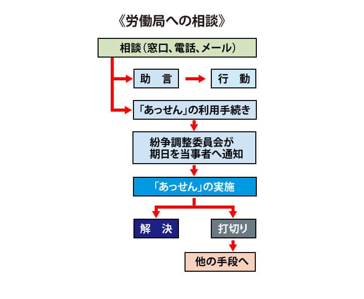 労働局に相談した場合の流れ