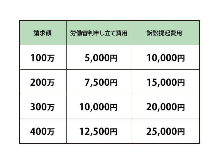 労働審判・訴訟の費用