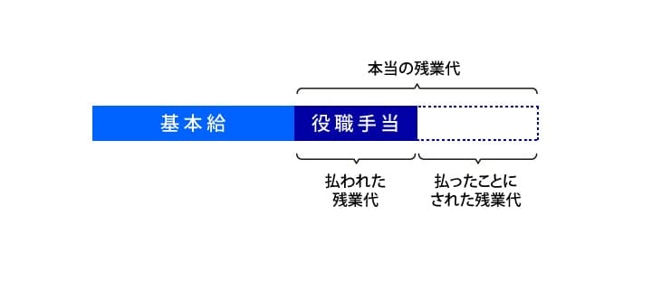 役職手当で残業代が払ったことにされる