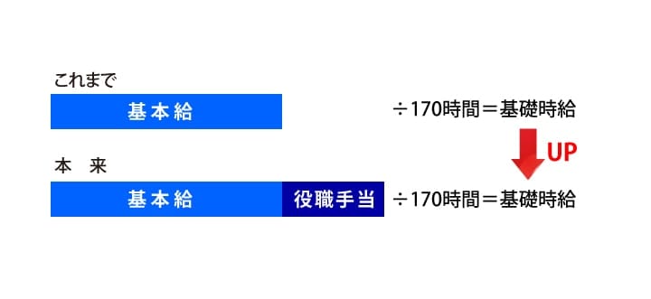 役職手当で基礎時給が下げられる