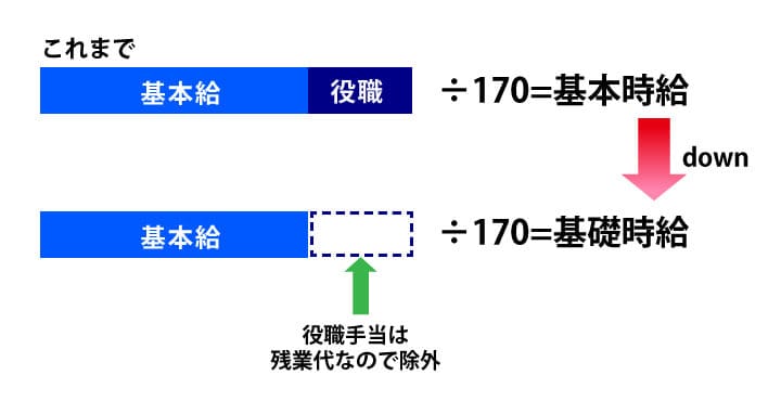 役職手当を残業代とすると基礎時給が下がる
