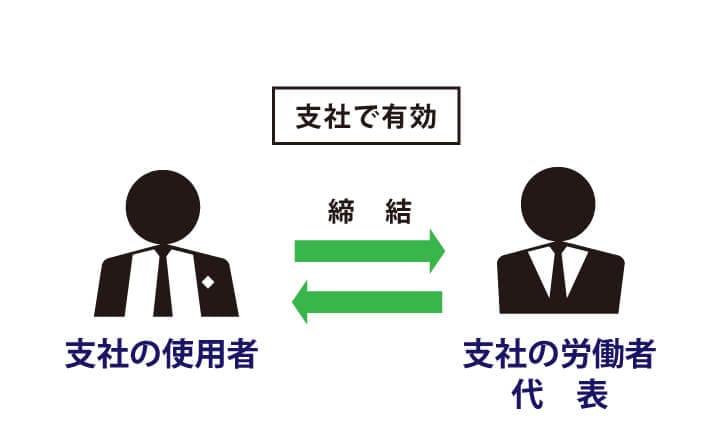 支社での36協定が有効なケース
