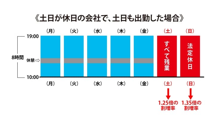 法定休日の割増率