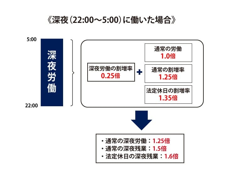 深夜労働の時間