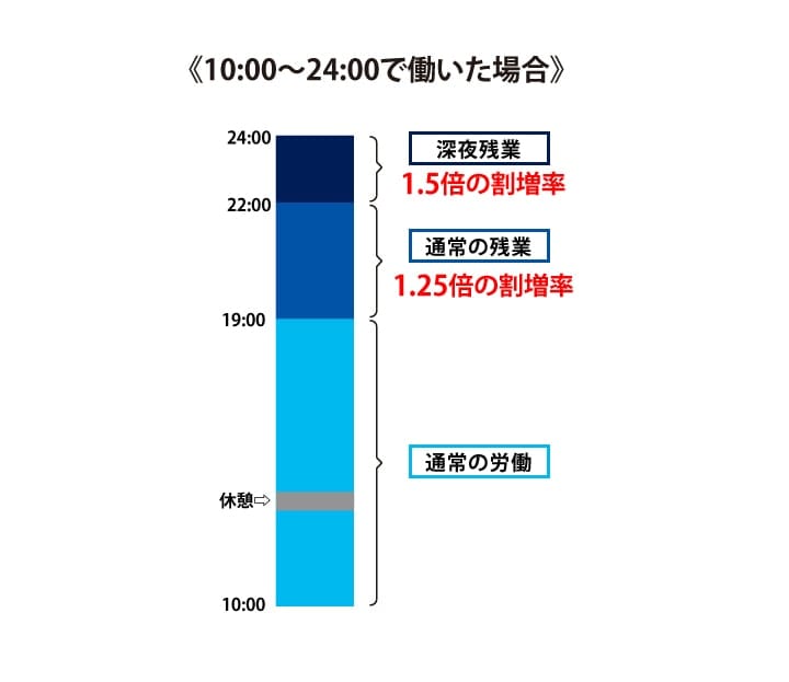 深夜残業の時間