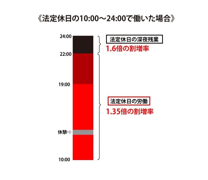 法廷休暇の10:00～24:00で働いた場合