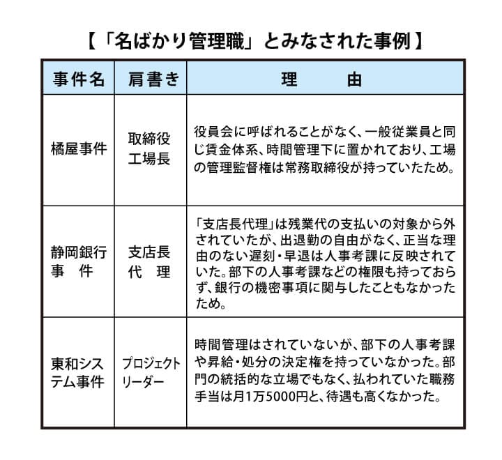 名ばかり管理職とみなされた判例
