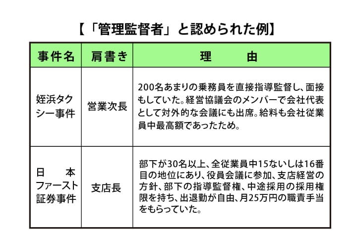 管理監督者とみなされた判例
