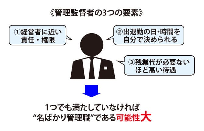 管理職の要素を満たしていなければ名ばかり管理職