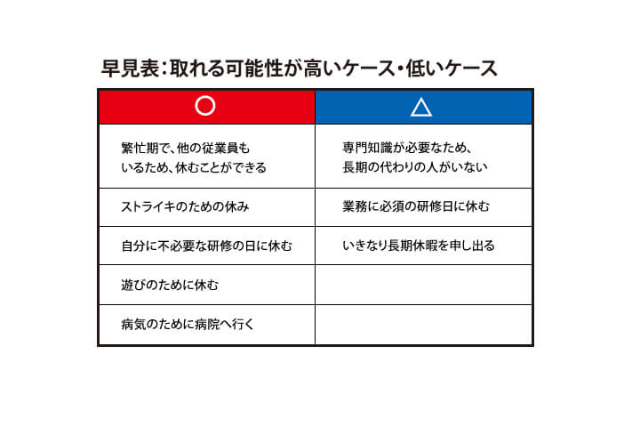 有給が取れるケース・取れないケース