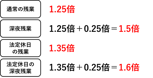 割増率一覧