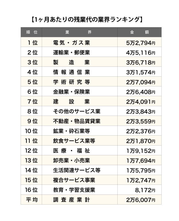 1ヶ月あたりの残業代の業界別ランキング