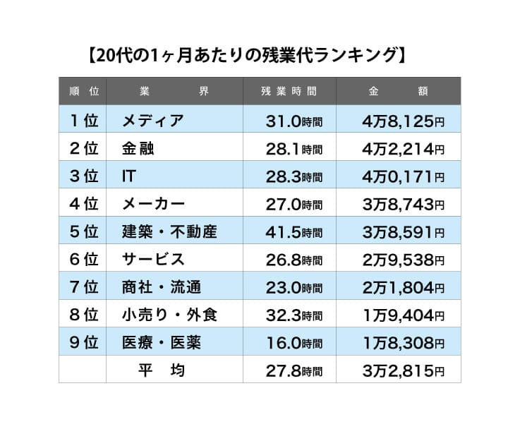 20代の残業代・残業時間のランキング