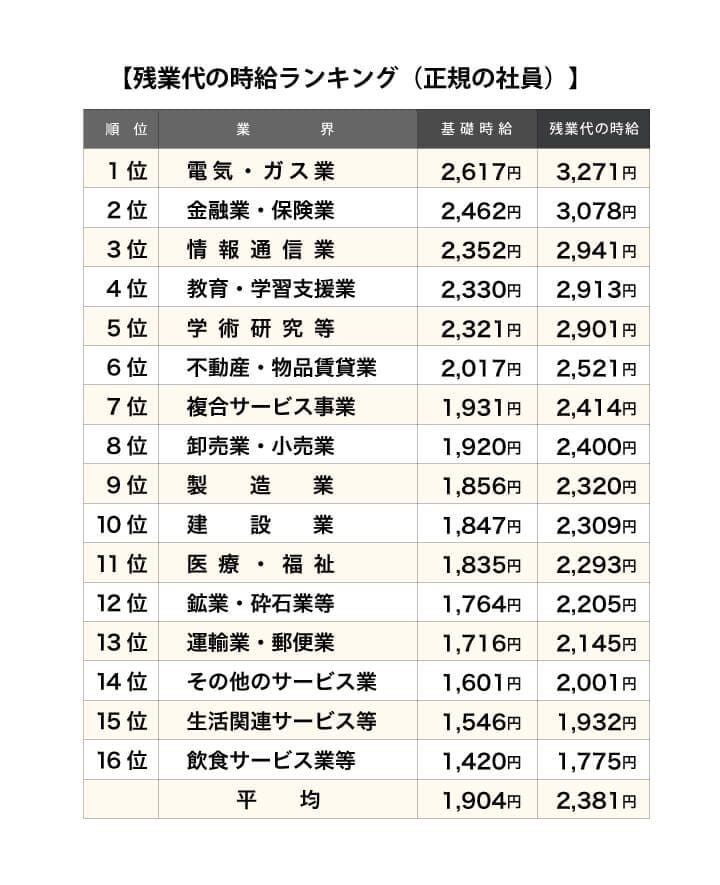 残業代の時給ランキング