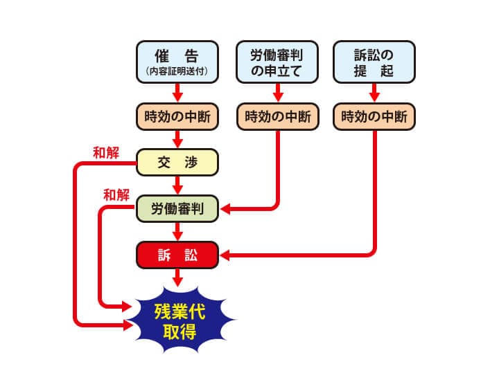 弁護士に依頼した場合、この流れで残業代を取り返すためのアクションが進められている