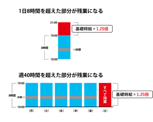 残業時間には1.25倍の割増率がかけられる