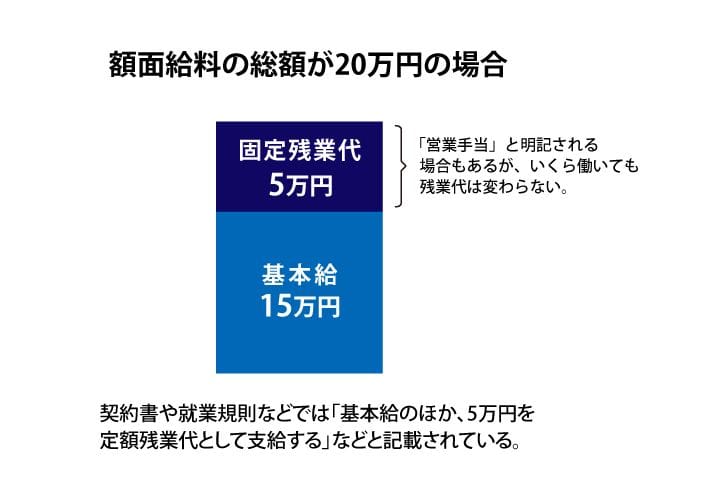 営業手当で残業代が払ったことにされる