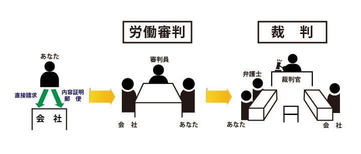 不当解雇を訴える流れ