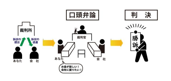 訴訟の流れ