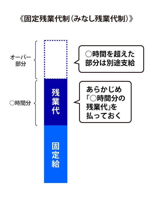 みなし残業代の仕組み
