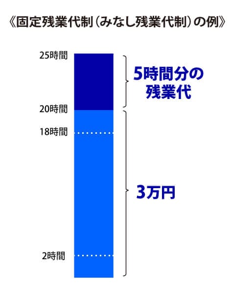 みなし残業代制の例