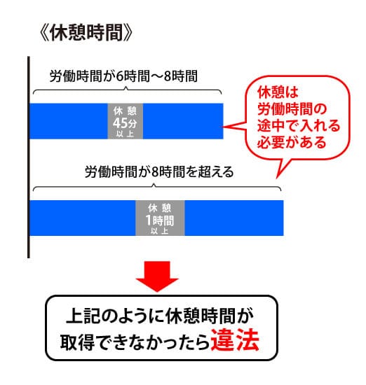 休憩時間が取得できないと違法になるケース