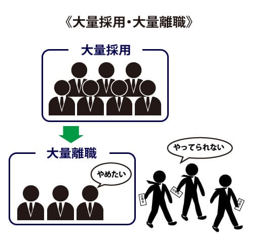 大量採用・大量退職させるブラック企業
