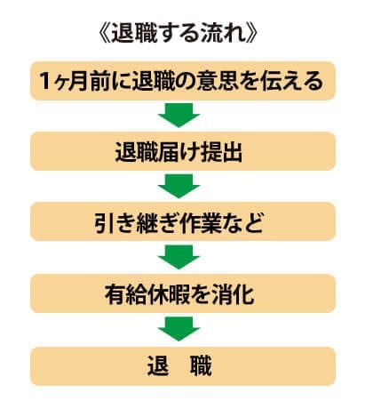 会社を退職する流れ