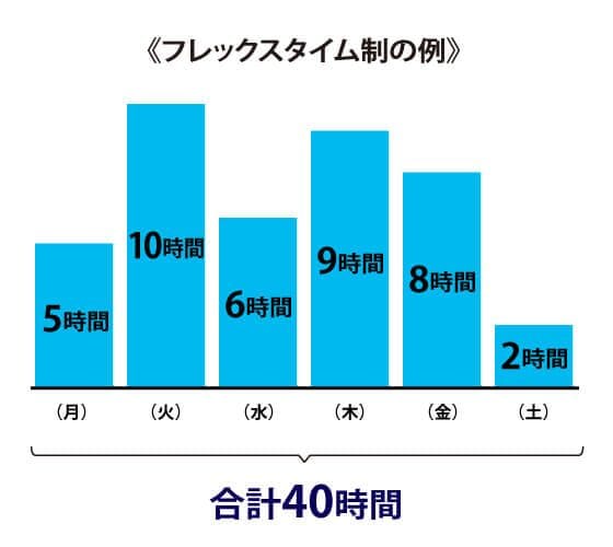 フレックスタイム制の例